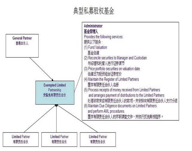 開曼有限合伙基金(ELP)架構